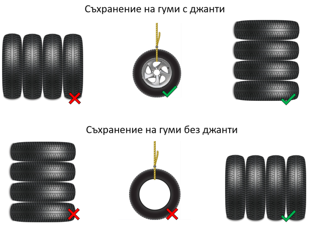 Съхранение на гуми