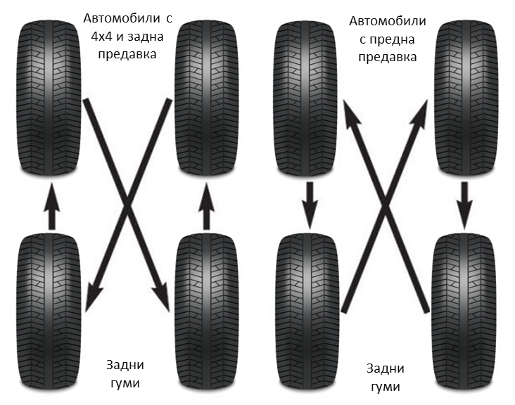 Смяна на гуми